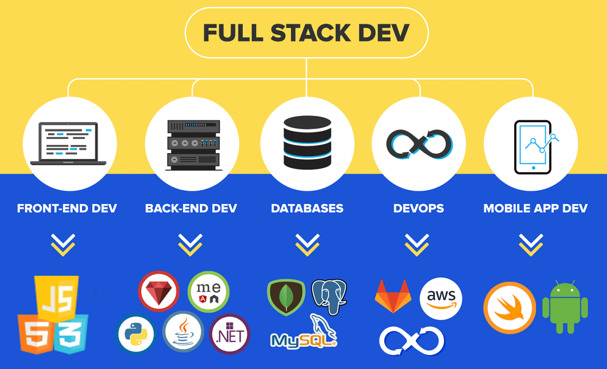 Full Stack Development Program